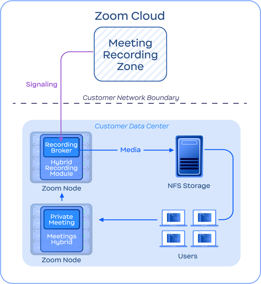 Diagram depicting Private Mode recording